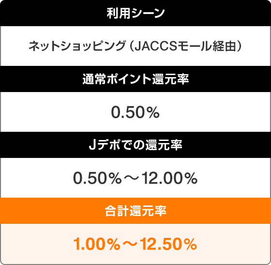 利用シーン:ネットショッピング(JACCSモール経由) 通常ポイント還元率:0.50% Jデポでの還元率:0.50%～12.00% 合計還元率:1.00%～12.50%