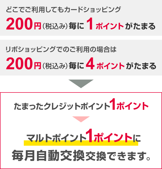 どこでご利用してもカードショッピング200円（税込み）毎に1ポイントがたまる リボショッピングでのご利用の場合は200円（税込み）毎に4ポイントがたまる たまったクレジットポイント1ポイント → マルトポイント1ポイントに毎月自動交換できます。