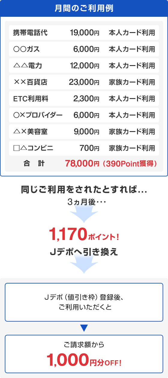 月間のご利用例 携帯電話代 19,000円 本人カード利用 ○○ガス 6,000円 本人カード利用 △△電力 12,000円 本人カード利用 ××百貨店 23,000円 家族カード利用 ETC利用料 2,300円 本人カード利用 ○×プロバイダー 6,000円 本人カード利用 △×美容室 9,000円 家族カード利用 □△コンビニ 700円 家族カード利用 合計 78,000円 (390Point獲得) 同じご利用をされたとすれば...3か月後…1,170ポイント！ Jデポへ引き換え Jデポ（値引き枠）登録後、ご利用いただくとご請求額から1,000円分off！