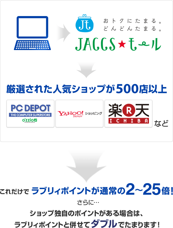 Pc Depot カード クレジットカードのジャックス