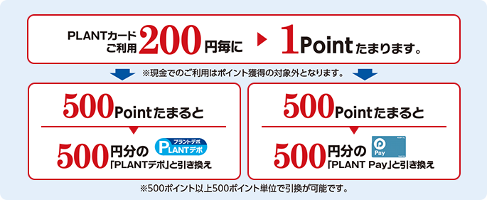 PLANTカードご利用200円毎に1pointたまります。※現金でのご利用はポイント獲得の対象外となります。500pointたまると500円分の「PLANTデポ」と引き換え500pointたまると500円分の「PLANT Pay」と引き換え ※500ポイント以上500ポイント単位で引換が可能です。