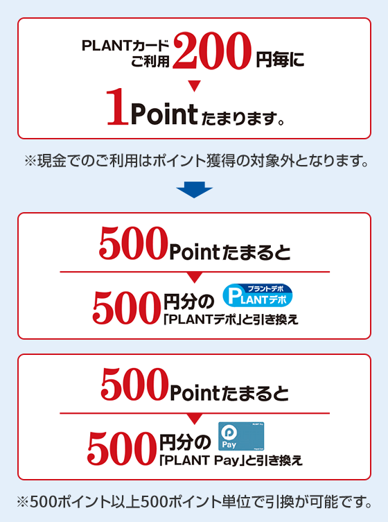 PLANTカードご利用200円毎に1pointたまります。※現金でのご利用はポイント獲得の対象外となります。500pointたまると500円分の「PLANTデポ」と引き換え500pointたまると500円分の「PLANT Pay」と引き換え ※500ポイント以上500ポイント単位で引換が可能です。
