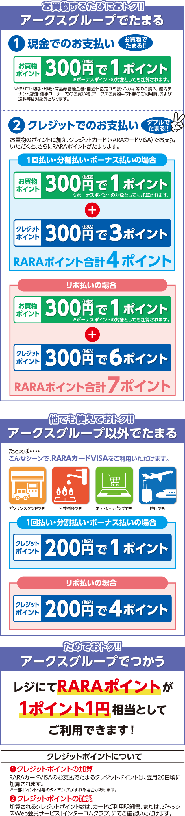 お買物するたびにおトク!!アークスグループでたまる ①現金でのお支払いお買物でたまる!!お買物ポイント300円(税抜)で1ポイント※ボーナスポイントの対象としても加算されます。※タバコ・切手・印紙・商品券各種金券・自治体指定ゴミ袋・ハガキ等のご購入、館内テナント店舗・催事コーナーでのお買い物、アークスお買物ギフト券のご利用時、および送料等は対象外となります。 ②クレジットでのお支払いダブルでたまる!!お買物のポイントに加え、クレジットカード(RARAカードVISA)でお支払いただくと、さらにRARAポイントがたまります。1回払い・分割払い・ボーナス払いの場合 お買物ポイント300円(税抜)で1ポイント※ボーナスポイントの対象としても加算されます。＋クレジットポイント300円(税込)で3ポイント RARAポイント合計4ポイント リボ払いの場合 お買物ポイント300円(税抜)で1ポイント※ボーナスポイントの対象としても加算されます。＋クレジットポイント300円(税込)で6ポイント RARAポイント合計7ポイント 他でも使えておトク!!アークスグループ以外でたまるたとえばこんなシーンで、RARAカードVISAをご利用いただけます。ガソリンスタンドでも、公共料金でも、ネットショッピングでも、旅行でも 1回払い・分割払い・ボーナス払いの場合 クレジットポイント200円(税込)で1ポイント リボ払いの場合 クレジットポイント200円(税込)で4ポイント ためておトク!!アークスグループでつかう レジにてRARAポイントが1ポイント1円相当としてご利用できます！ クレジットポイントについて ①クレジットポイントの加算 RARAカードVISAのお支払でたまるクレジットポイントは、翌月20日頃に加算されます。※一部ポイント付与のタイミングがずれる場合があります。 ②クレジットポイントの確認 加算されるクレジットポイント数は、カードご利用明細書、または、ジャックスWeb会員サービス「インターコムクラブ」にてご確認いただけます。