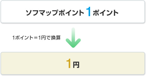 ソフマップポイント 1ポイント=1円 1ポイント=1円で換算