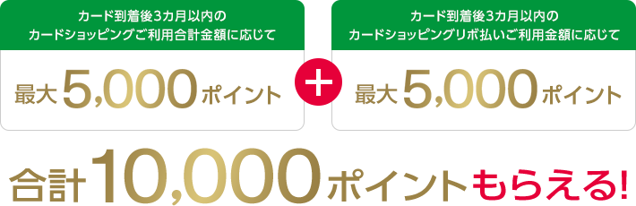 カード到着後3カ月以内のカードショッピングご利用合計金額に応じて最大5,000ポイント + カード到着後3カ月以内のカードショッピングリボ払いご利用金額に応じて最大5,000ポイント 合計10,000ポイントもらえる！
