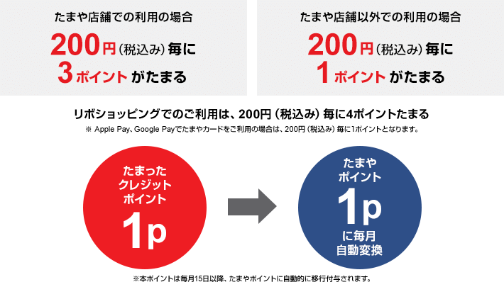 たまや店舗での利用の場合200円（税込み）毎に3ポイントがたまる たまや店舗以外での利用の場合200円（税込み）毎に1ポイントがたまる リボショッピングでのご利用は、200円（税込み）毎に4ポイントたまる ※Apple Pay、Google Payでたまやカードをご利用の場合は、200円（税込み）毎に1ポイントとなります。 たまったクレジットポイント1Pはたまやポイント1pに毎月自動変換 ※本ポイントは毎月15日以降、たまやポイントに自動的に移行付与されます。