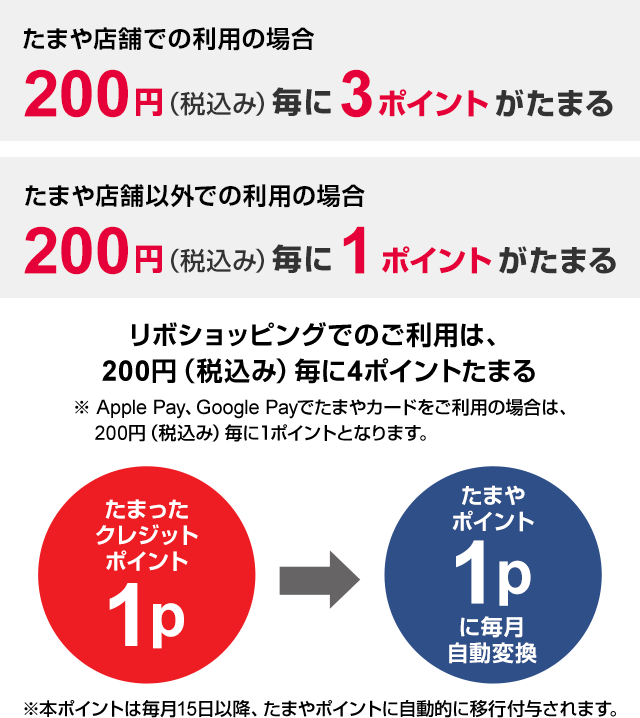 たまや店舗での利用の場合200円（税込み）毎に3ポイントがたまる たまや店舗以外での利用の場合200円（税込み）毎に1ポイントがたまる リボショッピングでのご利用は、200円（税込み）毎に4ポイントたまる ※Apple Pay、Google Payでたまやカードをご利用の場合は、200円（税込み）毎に1ポイントとなります。 たまったクレジットポイント1Pはたまやポイント1pに毎月自動変換 ※本ポイントは毎月15日以降、たまやポイントに自動的に移行付与されます。