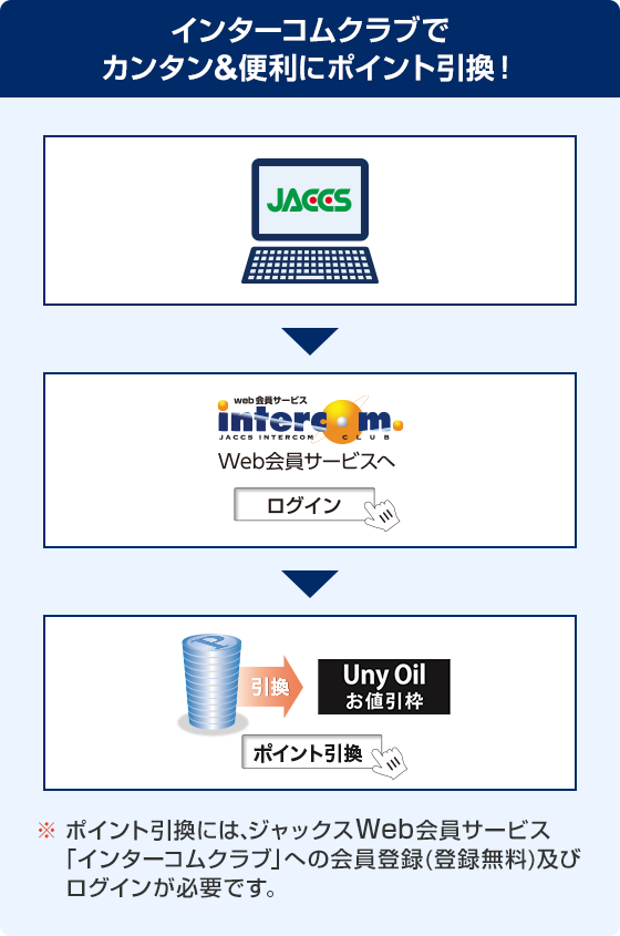 インターコムクラブでカンタン&便利にポイント引換！ ※ポイント引換には、ジャックスWeb会員サービス「インターコムクラブ」への会員登録(登録無料)及びログインが必要です。