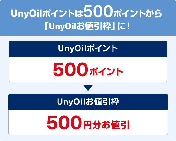 UnyOilポイントは500ポイントから「UnyOil お値引枠」に！UnyOilポイント500ポイント 交換 UnyOil お値引枠 500円分お値引