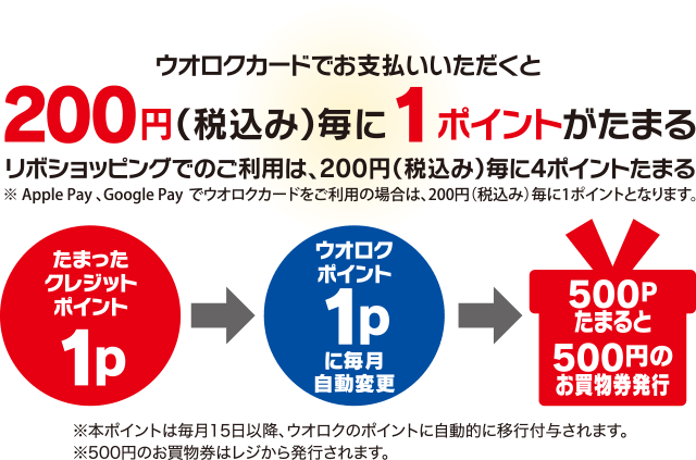 ウオロクカードでお支払いいただくと200円(税込み)毎に1ポイントがたまる リボショッピングでのご利用は、200円(税込み)毎に4ポイントがたまる ※ Apple Pay、Google Pay でウオロクカードをご利用の場合は、200円(税込み)毎に1ポイントとなります。 たまったクレジットポイント1ポイント ウオロクポイント1ポイントに毎月自動変更 500Pたまると500円のお買い物発行 ※本ポイントは毎月15日以降、ウオロクのポイントに自動的に移行付与されます。 ※500円のお買物券はレジから発行されます。