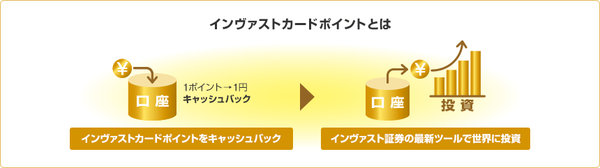インヴァストカードポイントとは 1ポイント→1円キャッシュバック インヴァストカードポイントをキャッシュバック インヴァスト証券の最新ツールで世界に投資