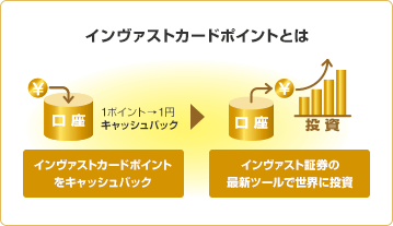 インヴァストカードポイントとは 1ポイント→1円キャッシュバック インヴァストカードポイントをキャッシュバック インヴァスト証券の最新ツールで世界に投資