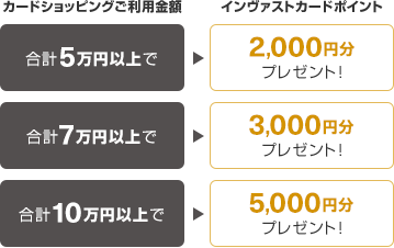 [カードショッピングご利用金額]合計5万円以上で[インヴァストカードポイント]2,000円分プレゼント！ [カードショッピングご利用金額]合計7万円以上で[インヴァストカードポイント]3,000円分プレゼント！ [カードショッピングご利用金額]合計10万円以上で[インヴァストカードポイント]5,000円分プレゼント！