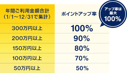 アップ率は最大100% 年間ご利用金額合計(1/1～12/31で集計) ポイントアップ率 300万円以上 100% 200万円以上 90% 150万円以上 80% 100万円以上 70% 50万円以上 50%