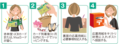 1.杏林堂・JCBカードまたは、Visaカードが届く。2.カード到着後3ヶ月以内にカードでショッピングする。3.裏面の応募用紙に必要事項を記入する。4.応募用紙をキリトリ封筒に入れポストへ投函する。