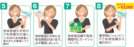 5.杏林堂値引き枠のご利用案内が届く。(ご利用代金明細書に表示または書面にてご案内)6.杏林堂値引き枠には有効期間があります。必ず確認しましょう。7.杏林堂店舗で有効期間内にカードショッピング。8.請求時にショッピングご利用金額から値引きに！
