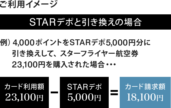 ご利用イメージ STARデポと引き換えの場合 例)4,000ポイントをSTARデポ5,000円分に引き換えして、スターフライヤー航空券23,100円を購入された場合…カード利用額23,100円-STARデポ5,000円=カード請求額18,100円