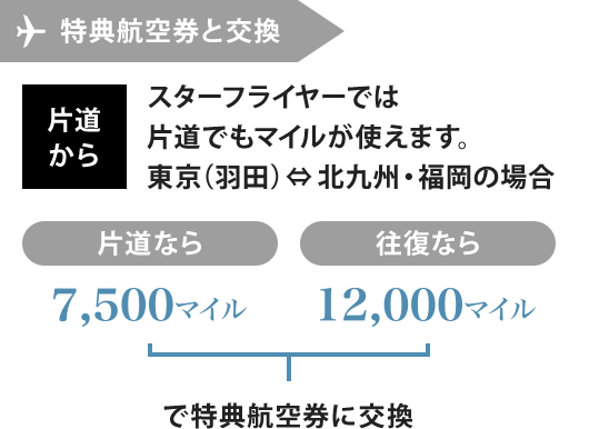特典航空券に交換 片道からスターフライヤーでは片道でもマイルが使えます。 東京(羽田)⇔北九州・福岡の場合 片道なら7,500マイル 往復なら12,000マイルで特典航空券に交換
