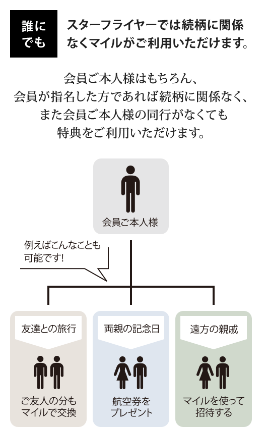 誰にでも スターフライヤーでは続柄に関係なくマイルがご利用いただけます。 会員ご本人様はもちろん、会員が指名した方であれば続柄に関係なく、また会員ご本人様の同行がなくても特典をご利用いただけます。 例えばこんなことも可能です！会員ご本人様 友達との旅行…ご友人の分もマイルで交換 両親の記念日…航空券をプレゼント 遠方の親戚…マイルを使って招待する