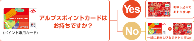 アルプスポイントカード（ポイント専用カード）はお持ちですか？ Yesの場合：アルプス・ジャックスカードをお申し込みでおトク度Up！ Noの場合：アルプスポイントカードとアルプス・ジャックスカードを一緒にお申し込みでおトク度Up！