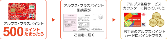 アルプス・プラスポイント500ポイントたまったら アルプス・プラスポイント引換券がご自宅に届く アルプス各店サービスカウンターに持っていくとお手元のアルプスポイントカードにポイントプラス！
