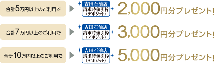 合計5万円以上のご利用で吉田石油店請求時値引枠（デポジット）2,000円分プレゼント！合計7万円以上のご利用で吉田石油店請求時値引枠（デポジット）3,000円分プレゼント！合計10万円以上のご利用で吉田石油店請求時値引枠（デポジット）5,000円分プレゼント！
