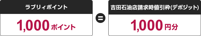 ラブリィポイント 1,000ポイント=吉田石油店請求時値引枠(デポジット) 1,000円分