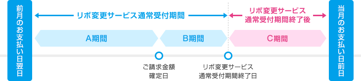 利用後リボ変更サービス リボ変更サービス お支払い方法 お支払い方法 キャッシング ジャックス