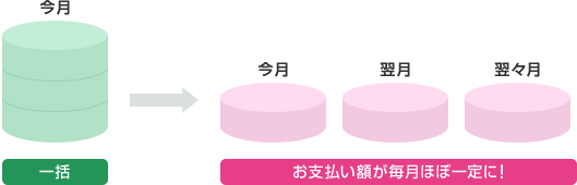 今月 一括⇒今月、来月、再来月 お支払い額が毎月ほぼ一定に！