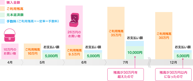 凡例 ピンク:購入金額 オレンジ:ご利用残高 緑:元本返済額 青:手数料(支払残高×一定率=手数料) 4月…10万円のお買い物 5月…ご利用残高10万円 お支払い額5,000円+手数料 6月 26万円のお買い物+ご利用残高9.5万円 お支払い額5,000円+手数料 7月…ご利用残高35万円 お支払い額10,000円+手数料(残高が30万円を超えたので) ～ 12月…ご利用残高30万円 お支払い額5,000円+手数料(残高が30万円以内になったので)