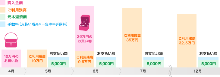 凡例 ピンク:購入金額 オレンジ:ご利用残高 緑:元本返済額 青:手数料(支払残高×一定率=手数料) 4月…10万円のお買い物 5月…ご利用残高10万円 お支払い額5,000円+手数料 6月 26万円のお買い物+ご利用残高9.5万円 お支払い額5,000円+手数料 7月…ご利用残高35万円 お支払い額5,000円+手数料 ～ 12月…ご利用残高30万円 お支払い額5,000円+手数料