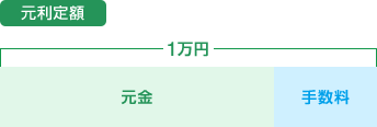 元金定額 元金+手数料=1万円