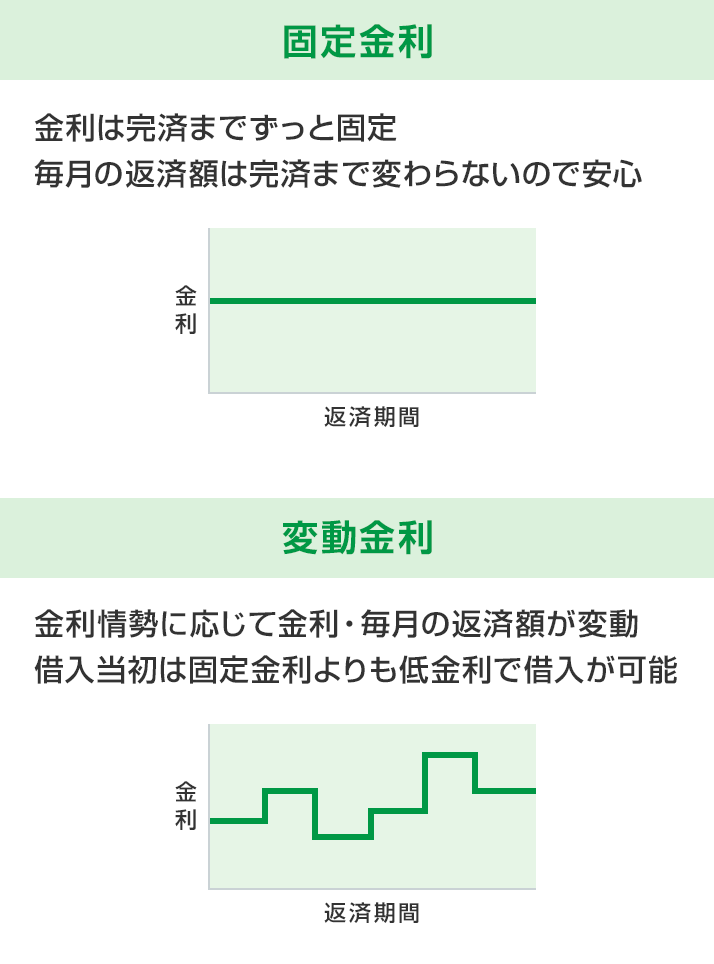 固定金利 金利は完済までずっと固定 毎月の返済額は完済まで変わらないので安心 変動金利 金利情勢に応じて金利・毎月の返済額が変動 借入当初は固定金利よりも低金利で借入が可能