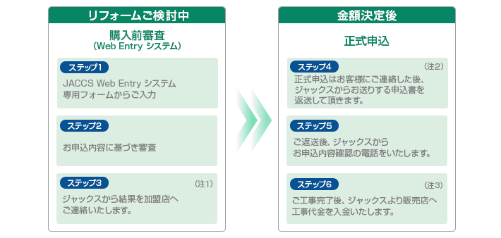リフォームご検討中 購入前審査(Web Entry システム) ステップ1 JACCS Web Entryシステム 専用フォームからご入力 ステップ2 お申込内容に基づき審査 ステップ3 ジャックスから結果を加盟店へご連絡いたします。(注1) 金額決定後 正式申込 ステップ4 正式申込はお客様にご連絡した後、ジャックスからお送りする申込書を返送して頂きます。(注2) ステップ5 ご返送後、ジャックスからお申込内容確認の電話をいたします。 ステップ6 ご工事完了後、ジャックスより販売店へ工事代金を入金いたします。(注3)