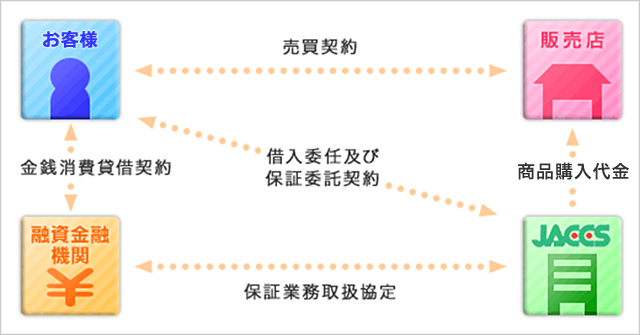 クレジットのしくみ