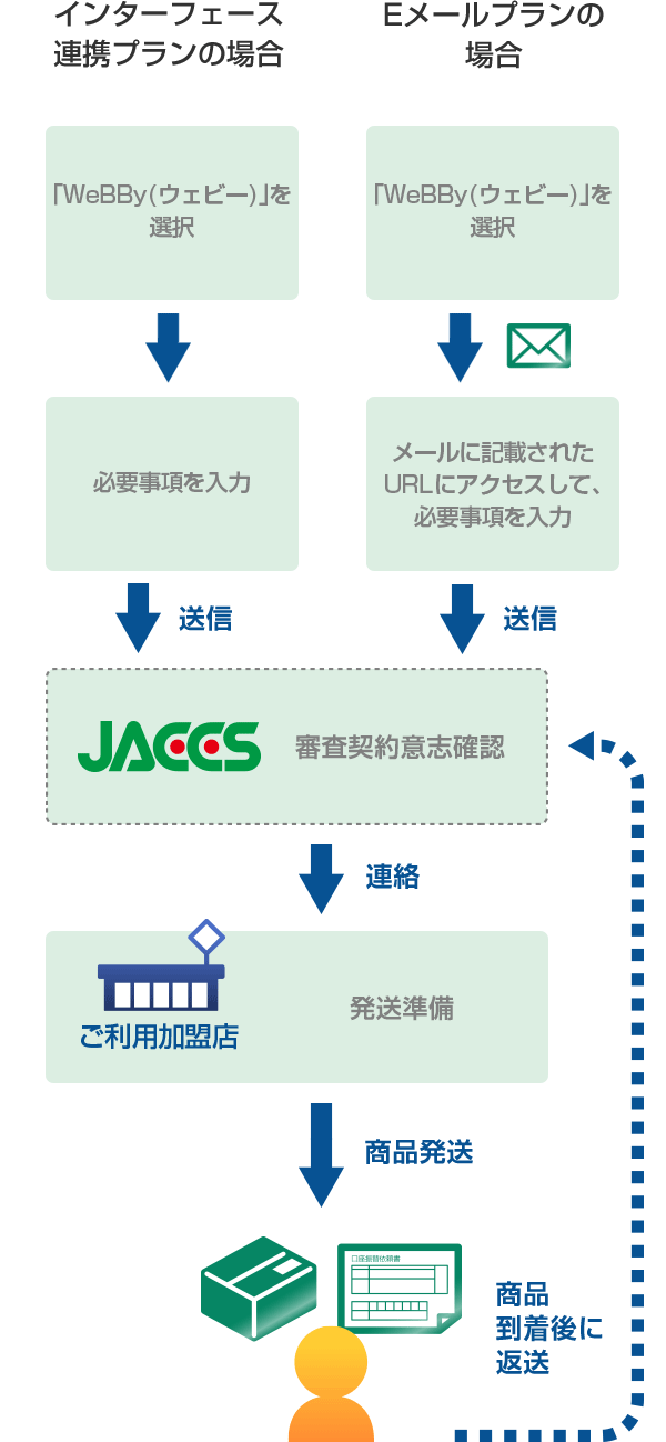 Webby ウェビー Web完結型ショッピングクレジット ショッピングクレジット クレジットカード クレジットローンのジャックス Webby ウェビー Web完結型ショッピングクレジット ショッピングクレジット クレジットカード クレジットローンのジャックス