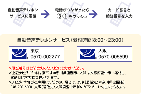 自動音声テレホンサービス