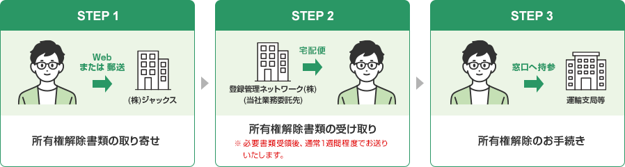 STEP1 所有権解除書類の取り寄せ Webまたは郵送 (株)ジャックス STEP2 所有権解除書類の受け取り 登録管理ネットワーク(株)(当社業務委託先) 宅配便 ※必要書類受領後、通常1週間程度でお送りいたします。 STEP3 所有権解除のお手続き 窓口へ持参 運輸支局等
