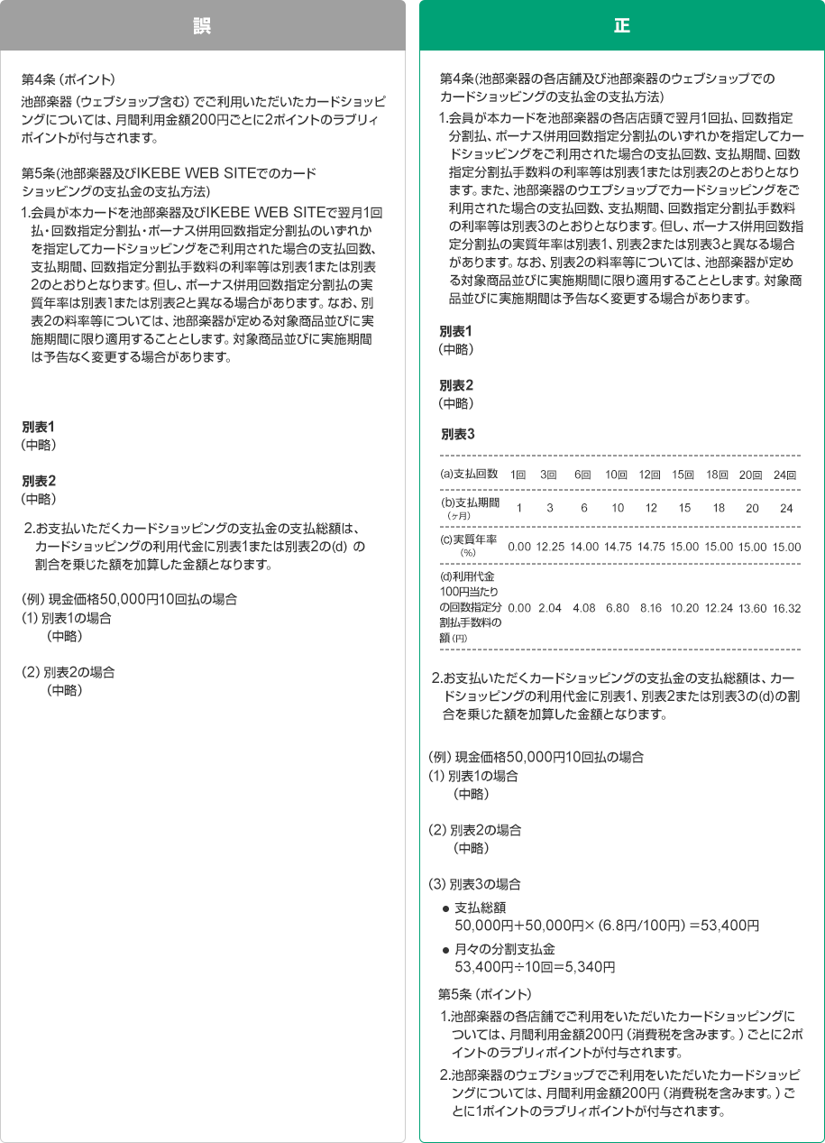 誤 第4条（ポイント） 池部楽器（ウェブショップ含む）でご利用いただいたカードショッピングについては、月間利用金額200円ごとに2ポイントのラブリィポイントが付与されます。 第5条(池部楽器及びIKEBE WEB SITEでのカードショッビングの支払金の支払方法)  1.会員が本カードを池部楽器及びIKEBE WEB SITEで翌月1回払・回数指定分割払・ポーナス併用回数指定分割払のいずれかを指定してカードショッビングをご利用された場合の支払回数、支払期間、回数指定分割払手数料の利率等は別表1または別表2のとおりとなります。但し、ポーナス併用回数指定分割払の実質年率は別表1または別表2と異なる場合があります。なお、別表2の料率等については、池部楽器が定める対象商品並びに実施期間に限り適用することとします。対象商品並びに実施期間は予告なく変更する場合があります。別表1 （中略） 別表2 （中略） 2.お支払いただくカードショッピングの支払金の支払総額は、カードショッピングの利用代金に別表1または別表2の(d) の割合を乗じた額を加算した金額となります。 （例）現金価格50,000円10回払の場合 （1）別表1の場合 （中略） （2）別表2の場合 （中略） 正 第4条(池部楽器の各店舗及び池部楽器のウェブショップでのカードショッビングの支払金の支払方法) 1.会員が本カードを池部楽器の各店店頭で翌月1回払、回数指定分割払、ポーナス併用回数指定分割払のいずれかを指定してカードショッビングをご利用された場合の支払回数、支払期間、回数指定分割払手数料の利率等は別表1または別表2のとおりとなります。また、池部楽器のウエブショップでカードショッピングをご利用された場合の支払回数、支払期間、回数指定分割払手数料の利率等は別表3のとおりとなります。但し、ポーナス併用回数指定分割払の実質年率は別表1、別表2または別表3と異なる場合があります。なお、別表2の料率等については、池部楽器が定める対象商品並びに実施期間に限り適用することとします。対象商品並びに実施期間は予告なく変更する場合があります。 別表1 （中略）  別表2 （中略） 別表3 (a)支払回数 1回 3回 6回 10回 12回 15回 18回 20回 24回 (b)支払期間（ヶ月） 1 3 6 10 12 15 18 20 24 (c)実質年率（％） 0.00 12.25 14.00 14.75 14.75 15.00 15.00 15.00 15.00 (d)利用代金100円当たりの回数指定分割払手数料の額（円） 0.00 2.04 4.08 6.80 8.16 10.20 12.24 13.60 16.32 2.お支払いただくカードショッピングの支払金の支払総額は、カードショッピングの利用代金に別表1、別表2または別表3の(d)の割合を乗じた額を加算した金額となります。 （例）現金価格50,000円10回払の場合 （1）別表1の場合 （中略） （2）別表2の場合 （中略） （3）別表3の場合 支払総額 50,000円＋50,000円×（6.8円/100円）＝53,400円 月々の分割支払金 53,400円÷10回＝5,340円 第5条（ポイント） 1.池部楽器の各店舗でご利用をいただいたカードショッピングについては、月間利用金額200円（消費税を含みます。）ごとに2ポイントのラブリィポイントが付与されます。 2.池部楽器のウェブショップでご利用をいただいたカードショッピングについては、月間利用金額200円（消費税を含みます。）ごとに1ポイントのラブリィポイントが付与されます。