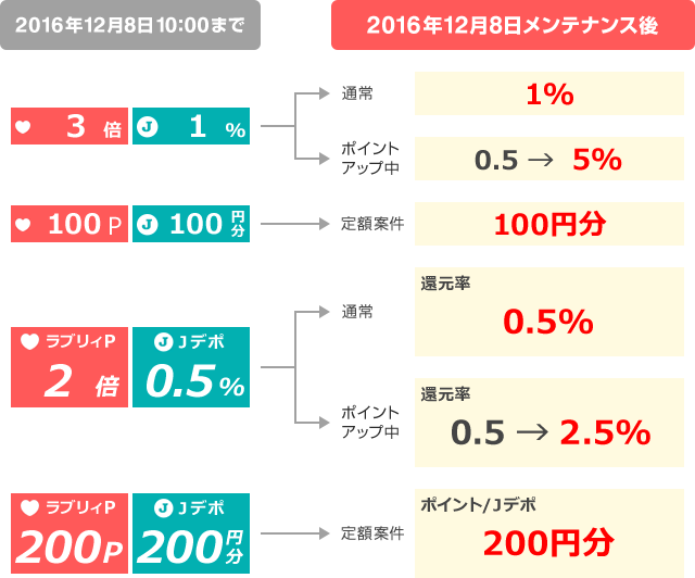 2016年12月8日 10:00まで ラブリィポイント3倍、Jデポ1% 2016年12月8日メンテナンス後 通常:1% ポイントアップ中:0.5→5% 2016年12月8日 10:00まで ラブリィポイント100P、Jデポ100円分 2016年12月8日メンテナンス後 定額案件:100円分 2016年12月8日 10:00まで ラブリィポイント2倍、Jデポ0.5% 2016年12月8日メンテナンス後 通常:還元率0.5% ポイントアップ中:還元率0.5→2.5% 2016年12月8日 10:00まで ラブリィポイント200P、Jデポ200円分 2016年12月8日メンテナンス後 定額案件:ポイント/Jデポ200円分