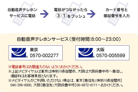 自動音声テレホンサービスに電話→電話がつながったら③①をプッシュ→カード番号と暗証番号を入力 自動音声テレホンサービス(受付時間:8:00～23:00) 東京 ナビダイヤル0570-002277 大阪 ナビダイヤル0570-005599 ※電話番号はお間違えのないようにおかけください。※上記ナビダイヤルは東京は神奈川県座間市、大阪は大阪府豊中市へ着信し、通話料はお客様負担となります。※ナビダイヤルがご利用いただけない場合は、東京[着信先:神奈川県座間市]046-298-6000、大阪[着信先:大阪府豊中市]06-6872-6111へおかけください。