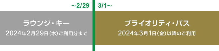 ラウンジ・キー 2024年2月29日(木)ご利用分まで プライオリティ・パス 2024年3月1日(金)以降のご利用