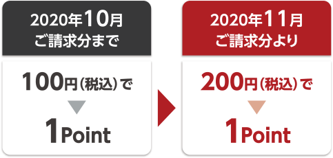 2020年10月ご請求分まで100円（税込）で1Point 2020年11月ご請求分より200円（税込）で1Point