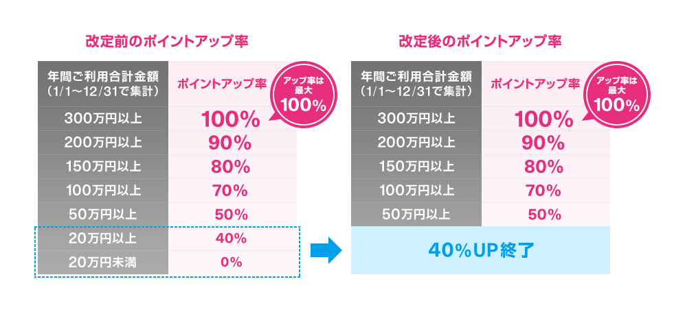 改定前のポイントアップ率 年間ご利用合計金額(1/1～12/31で集計)300万円以上 ポイントアップ率100% アップ率は最大100% 年間ご利用合計金額(1/1～12/31で集計)200万円以上 ポイントアップ率90% 年間ご利用合計金額(1/1～12/31で集計)150万円以上 ポイントアップ率80% 年間ご利用合計金額(1/1～12/31で集計)100万円以上 ポイントアップ率70% 年間ご利用合計金額(1/1～12/31で集計)50万円以上 ポイントアップ率50% 年間ご利用合計金額(1/1～12/31で集計)20万円以上 ポイントアップ率40% 年間ご利用合計金額(1/1～12/31で集計)20万円未満 ポイントアップ率0% 改定後のポイントアップ率 年間ご利用合計金額(1/1～12/31で集計)300万円以上 ポイントアップ率100% アップ率は最大100% 年間ご利用合計金額(1/1～12/31で集計)200万円以上 ポイントアップ率90% 年間ご利用合計金額(1/1～12/31で集計)150万円以上 ポイントアップ率80% 年間ご利用合計金額(1/1～12/31で集計)100万円以上 ポイントアップ率70% 年間ご利用合計金額(1/1～12/31で集計)50万円以上 ポイントアップ率50% 40%UP終了