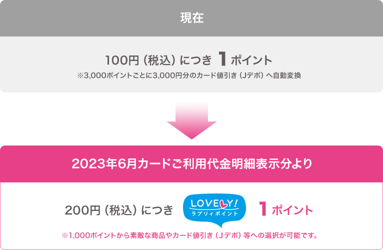 現在、100円(税込)につき1ポイント※3,000ポイントごとに3,000円分のカード値引き(Jデポ)へ自動変換 から 2023年6月カードご利用代金明細表示分より200円(税込)につきラブリィポイント1ポイント※1,000ポイントから素敵な商品やカード値引き(Jデポ)等への選択が可能です。