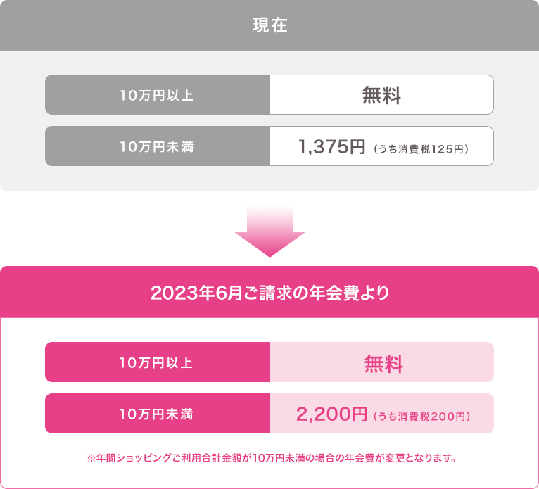 現在、10万円以上無料、10万円未満1,375円(うち消費税125円) から 2023年6月ご請求の年会費より10万円以上無料、10万円未満2,200円(うち消費税200円) ※年間ショッピングご利用合計金額が10万円未満の場合の年会費が変更となります。