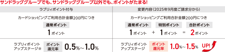 サンドラッググループでも、サンドラッググループ以外でも、ポイントがたまる！ ラブリィポイント付与 カードショッピングご利用合計金額200円につき通常ポイント1ポイント ラブリィポイントアップステージ※ ポイント還元率 0.5%~1.0% 変更内容（2025年9月度ご請求分から） カードショッピングご利用合計金額200円につき 通常ポイント1ポイントと特別ポイント1ポイント合わせて合計ポイント2ポイント ラブリィポイントアップステージ ポイント還元率 1.0%~1.5% UP!