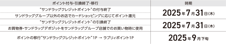 ポイント付与・引換終了・移行 “サンドラッグクレジットポインド” の付与終了 サンドラッググループ以外のお店でカードショッピングに応じてポイント還元 時期 2025年7月31日（木） ポイント付与・引換終了・移行 “サンドラッグクレジットポイント”の引換終了 お買物券・サンドラッグデポジットをサンドラッググループ店舗でのお買い物時に使用 時期 2025年7月31日（木） ポイント付与・引換終了・移行 ポイントの移行“サンドラッグクレジットポイント”1p→ラブリィポイント1P 時期 2025年9月下旬