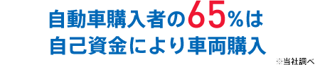 自動車購入者の65％は自己資金により車両購入 ※当社調べ